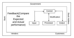 What are the Elements of a System? Types of Systems