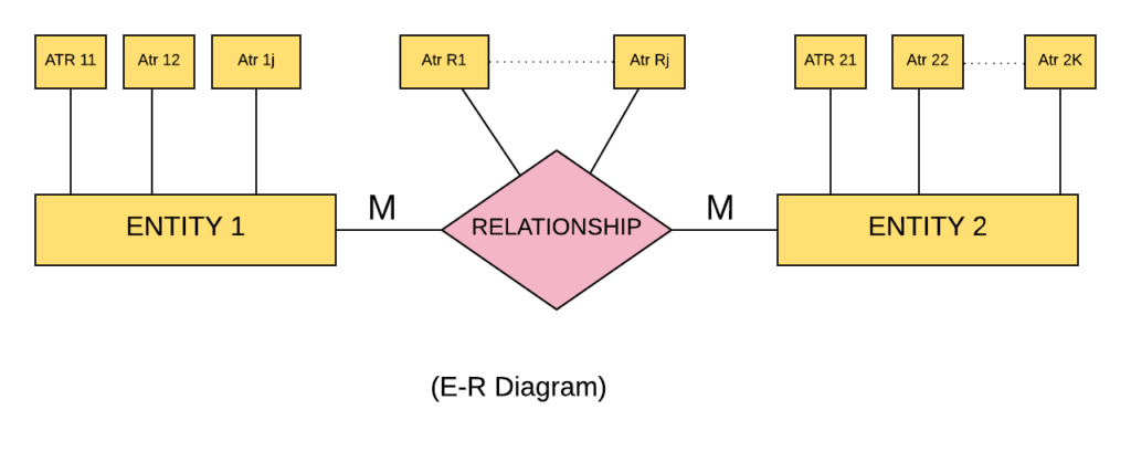 E-R Model |What is an Entity-Relationship Model