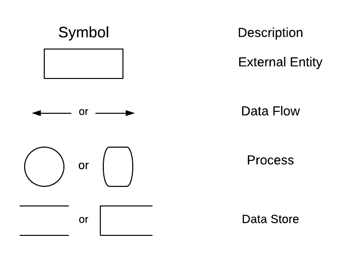 What is Structured Analysis? Data Flow Diagram(DFD)