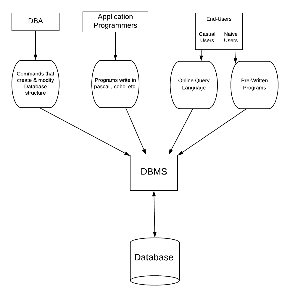 What is Database? Advantages & Disadvantages of Database System