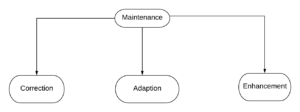 System Development Life Cycle-Various Phases