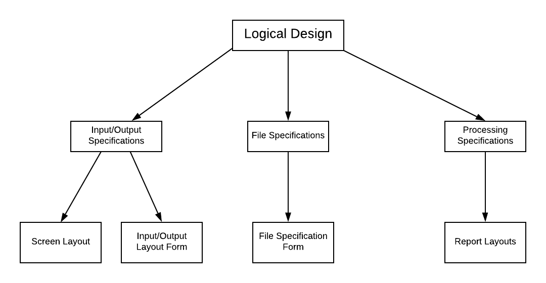 System Design | Types and Objectives of System Design