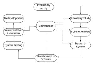 System Development Life Cycle-Various Phases