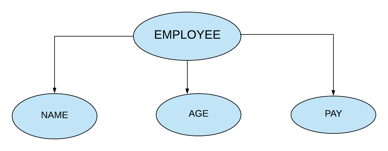 E-R Model |What is an Entity-Relationship Model
