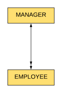 E-R Model |What is an Entity-Relationship Model