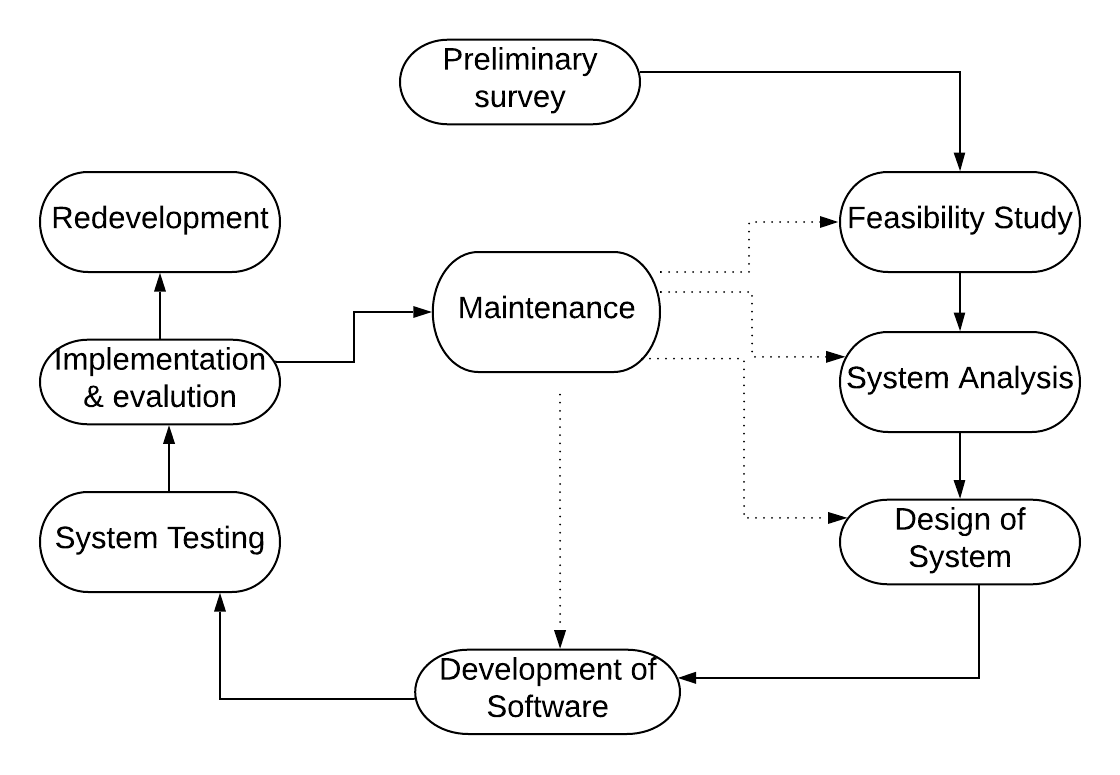 System Development Life Cycle-Various Phases